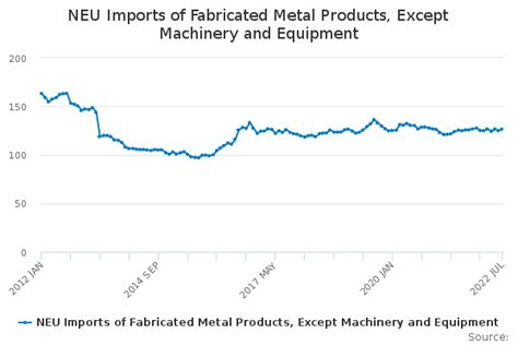 ppi fabricated metal products|what was the ppi today.